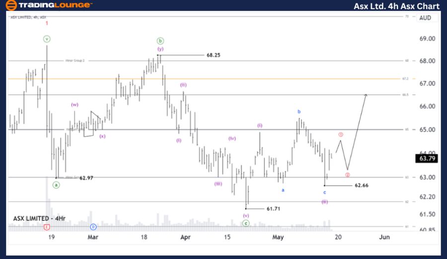 ASX-LIMITED-4Hr-asx-...