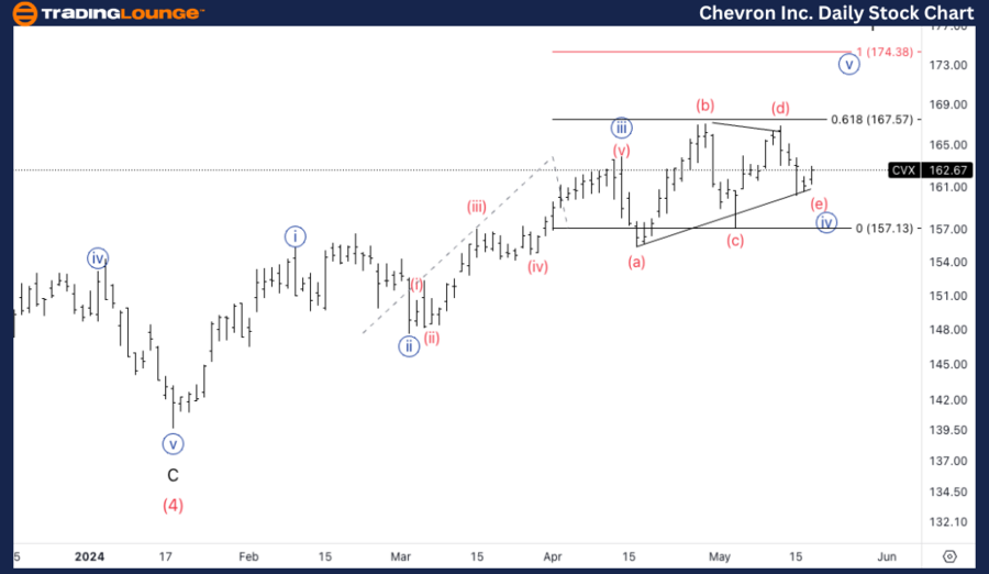 Chevron-Inc-daily-st...