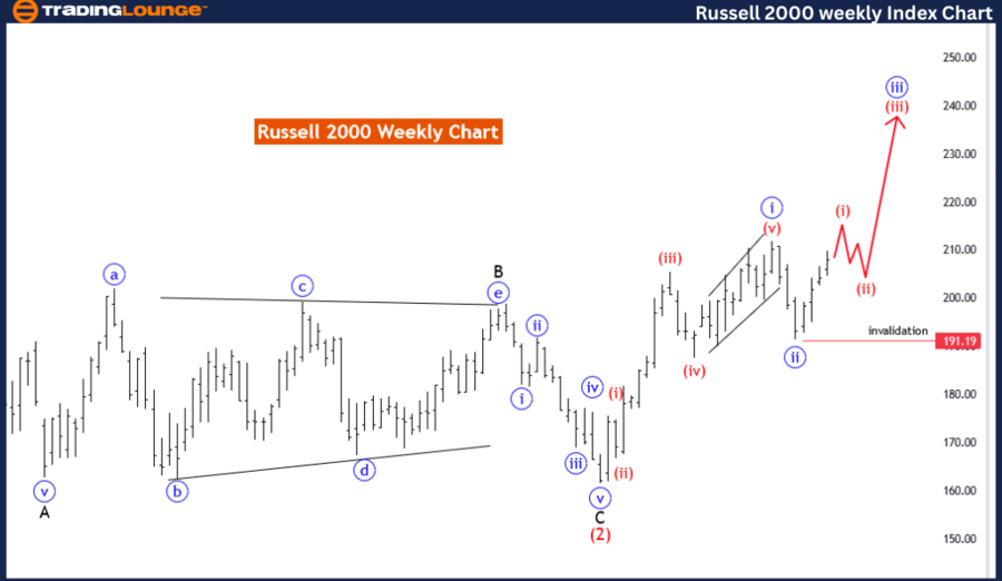 RUSSELL-2000-Weekly-...