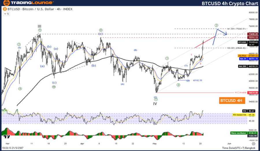 BTCUSD-4H-Crypto-Cha...