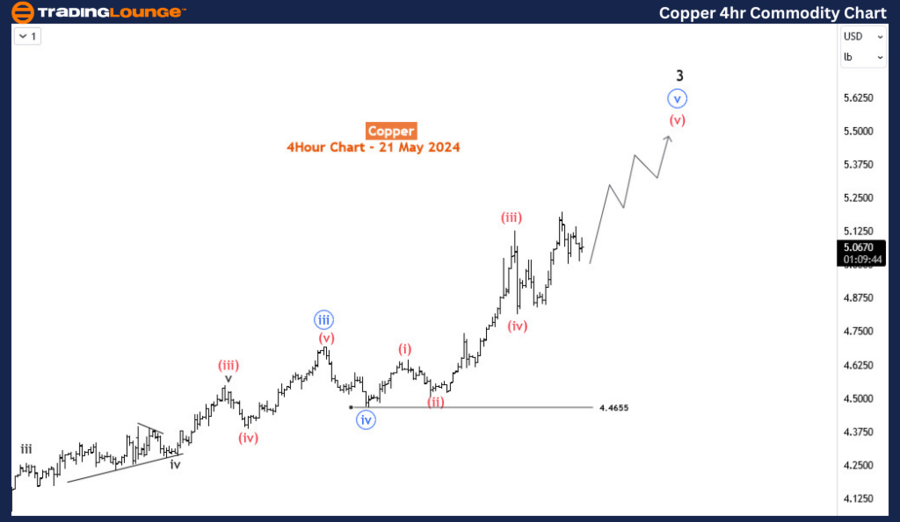 Copper-4hr-commodity...