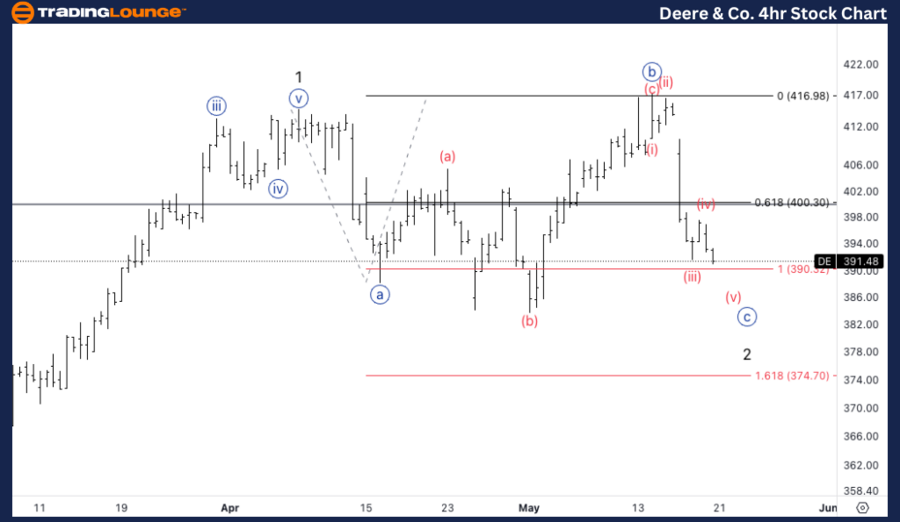 Deere-&-Co-4Hr-stock...