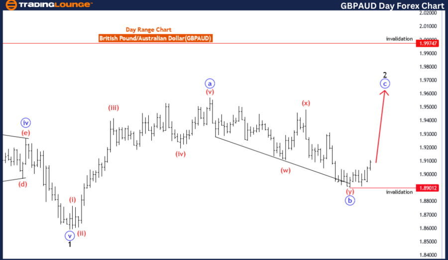 GBPAUD-1D-forex-char...