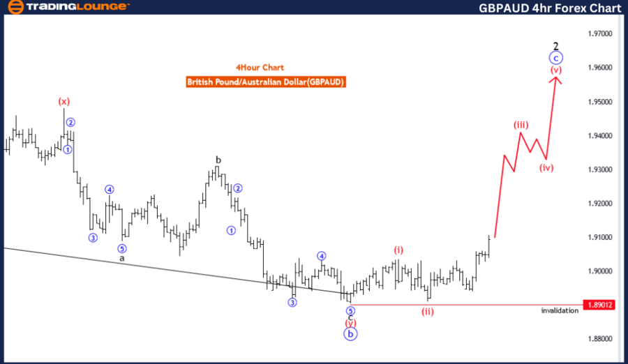 GBPAUD-4Hr-forex-cha...