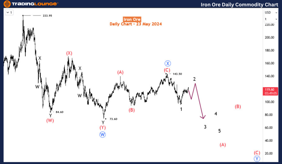 Iron Ore Price Forecast & Iron Ore Elliott Wave Analysis: Market Trends ...