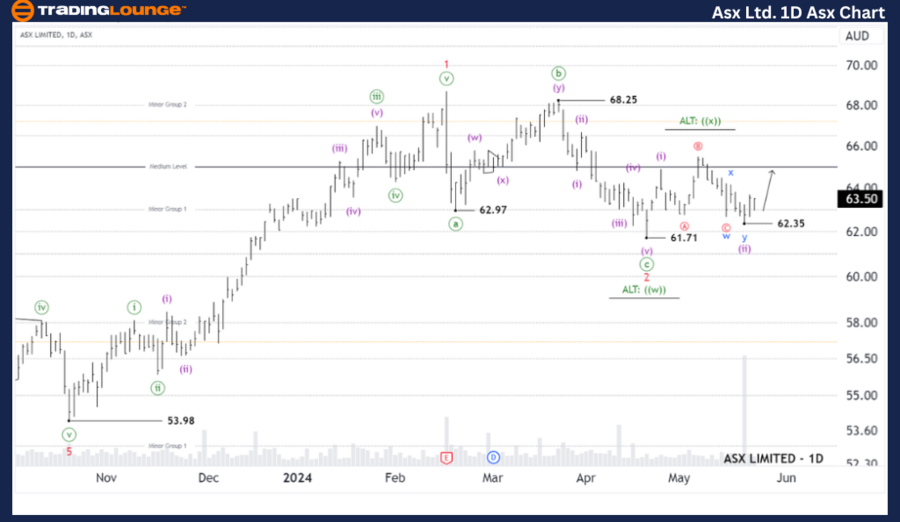 Elliott Wave Analysis of ASX LIMITED: Stock Trends, Forecasts, and ...