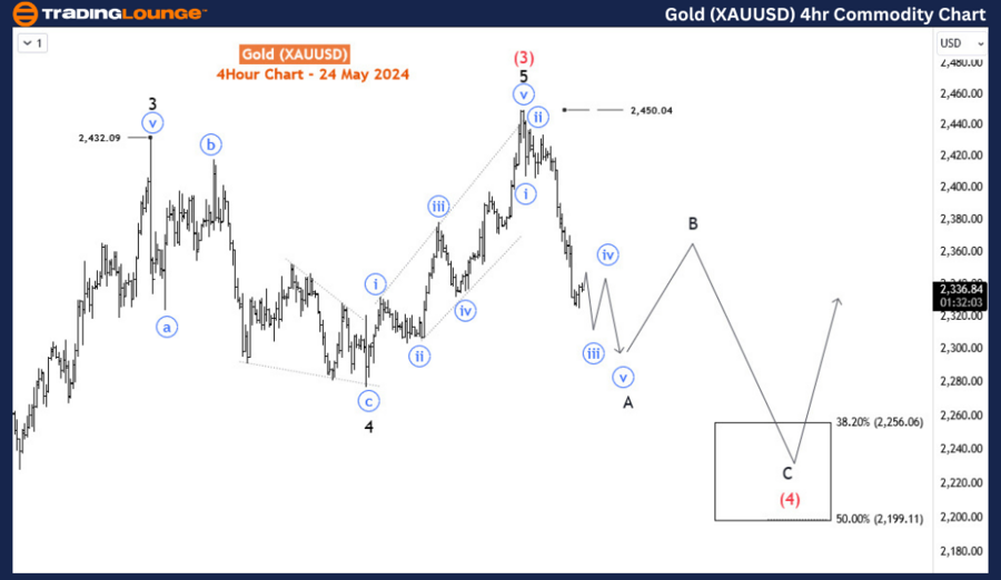 Gold-XAUUSD-4Hr-Comm...