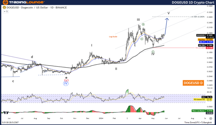 DOGEUSD-1D-crypto-ch...