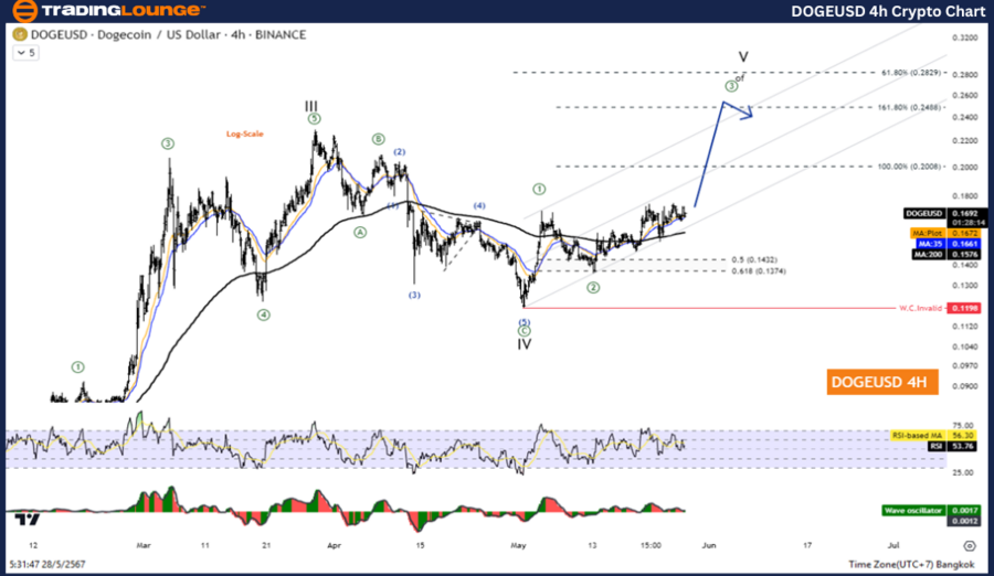 DOGEUSD-4hr-crypto-c...