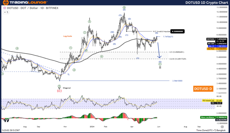 DOTUSD-1D-Crypto-Cha...