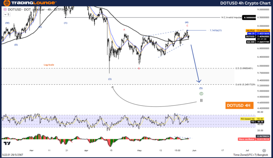 DOTUSD-4H-Crypto-Cha...