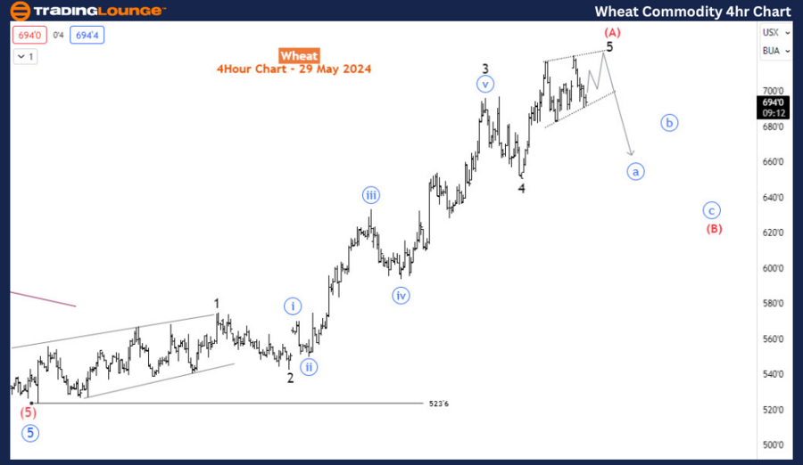 Wheat-4Hr-commodity-...