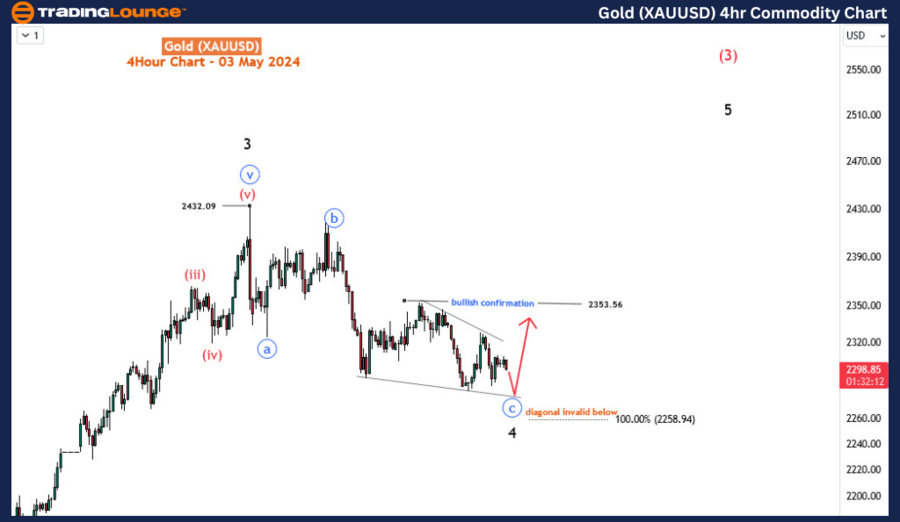 Gold-XAUUSD-4Hr-Comm...