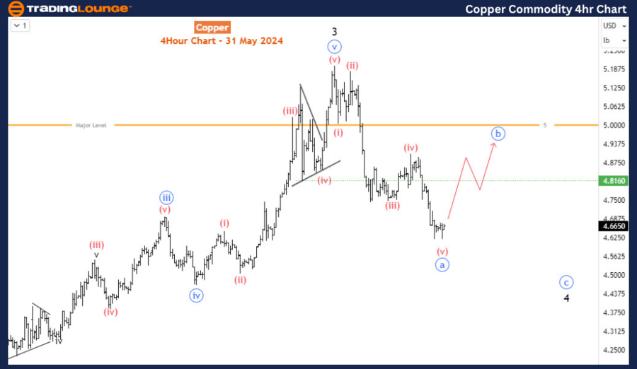 Copper-4hr-commodity...