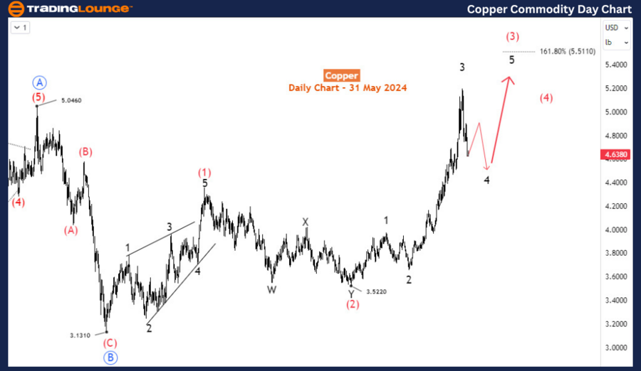 Copper-Day-Commodity...