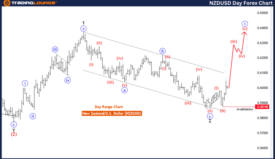 NZDUSD-DAY-FOREX-CHA...