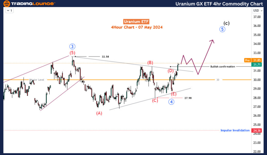 GX-Uranium-4hr-commo...