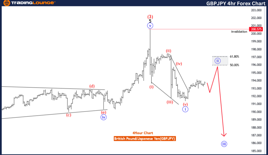 GBPJPY-4Hr-Forex-Cha...