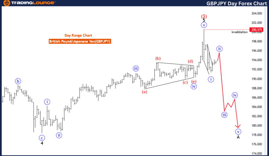 GBPJPY-Day-Forex-Cha...