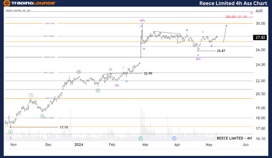 Reece-Ltd-4Hr-asx-ch...