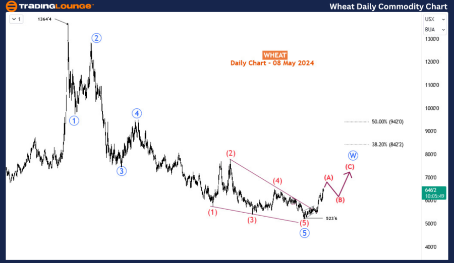 Wheat-Daily-commodit...