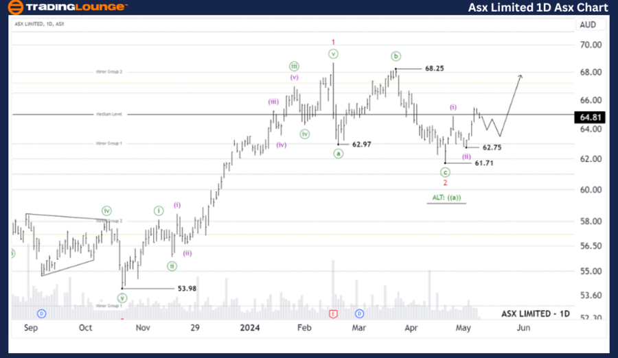 Elliott Wave Analysis ASX: Expert Technical Forecast and Trading ...