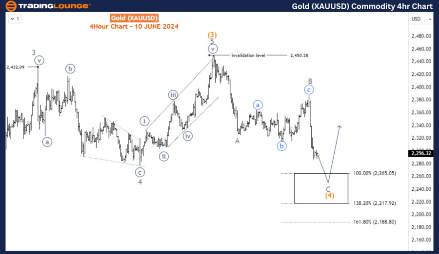 Gold-XAUUSD-4Hr-comm...