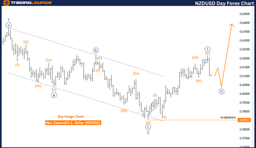 NZDUSD-Day-Forex-Cha...