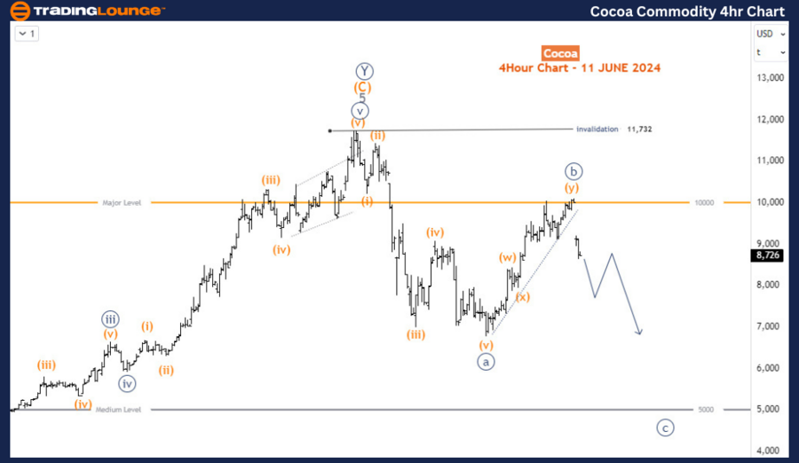 Cocoa-Commodity-4Hr-...