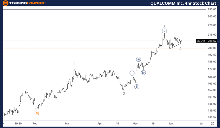 QUALCOMM-Inc-4hr-Sto...