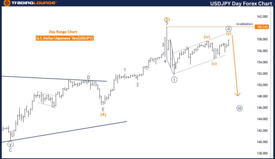 USDJPY-Day-Forex-Cha...