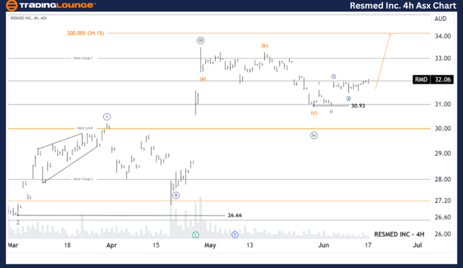 Resmed-Inc-4h-Asx-Ch...