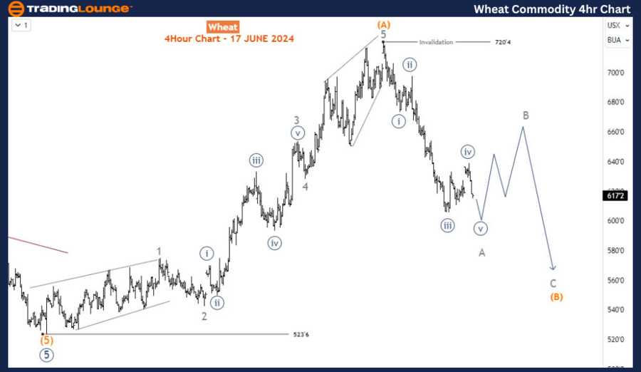 Wheat-Commodity-4h-C...