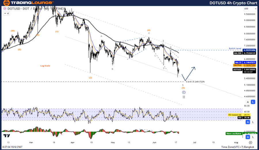 DOTUSD-4h-Crypto-Cha...