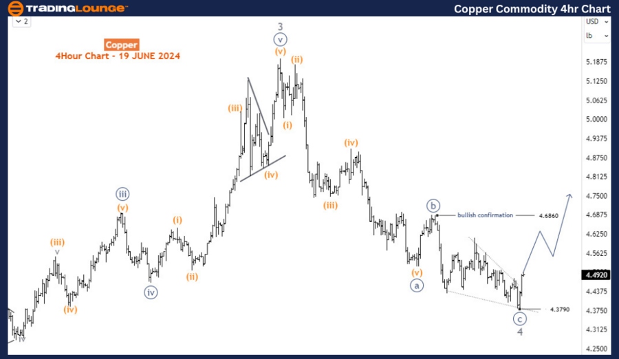 copper-commodity-4h-...