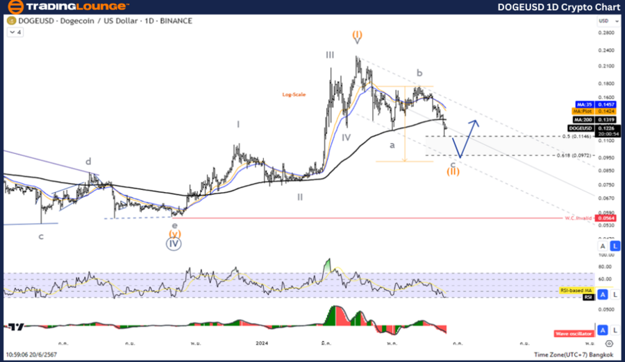 DOGEUSD-1D-Crypto-Ch...