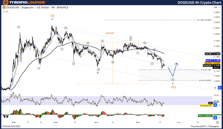 DOGEUSD-4hr-Crypto-C...