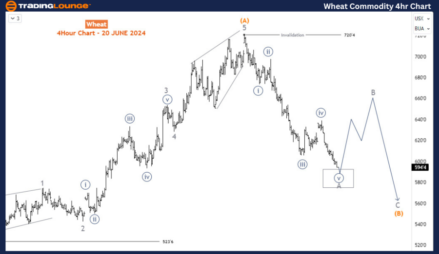 Wheat-Commodity-4h-C...