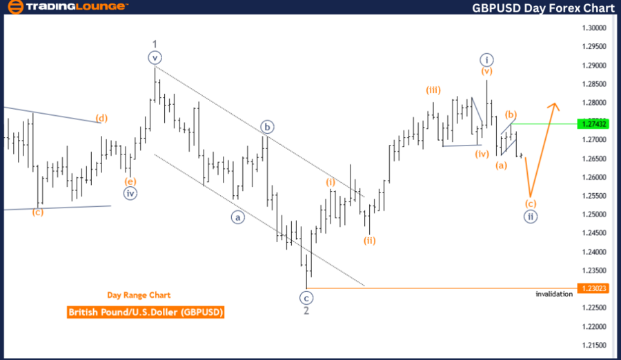 GBPUSD-Day-Forex-Cha...