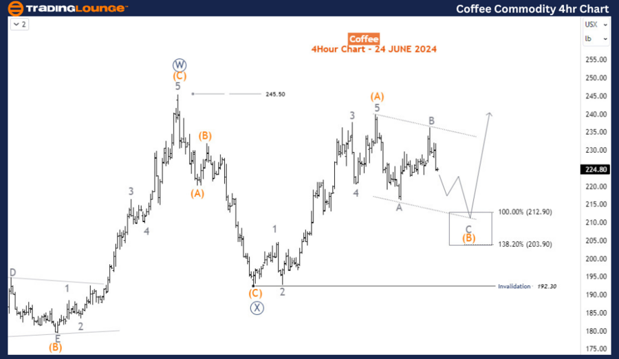 Coffee-Commodity-4hr...