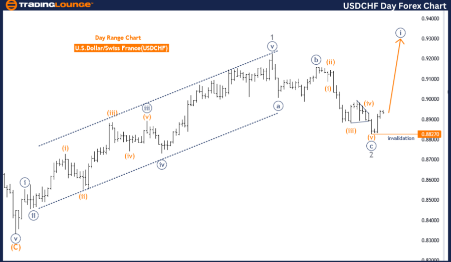 USDCHF-Day-Forex-Cha...