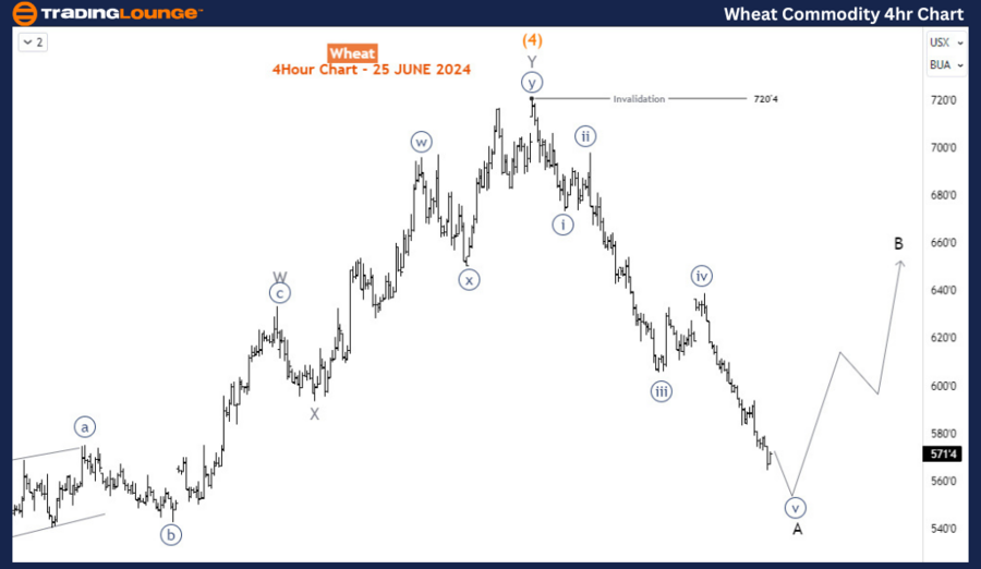 Wheat-Commodity-4h-C...