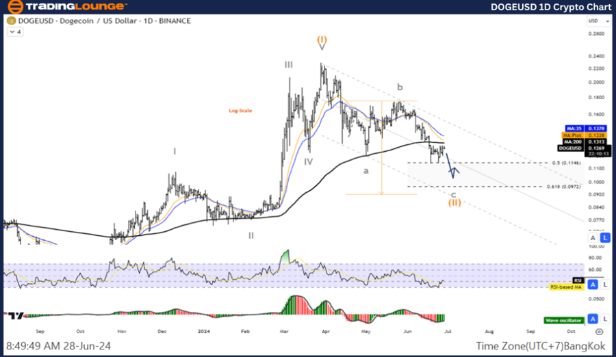 DOGEUSD-1D-Crypto-Ch...