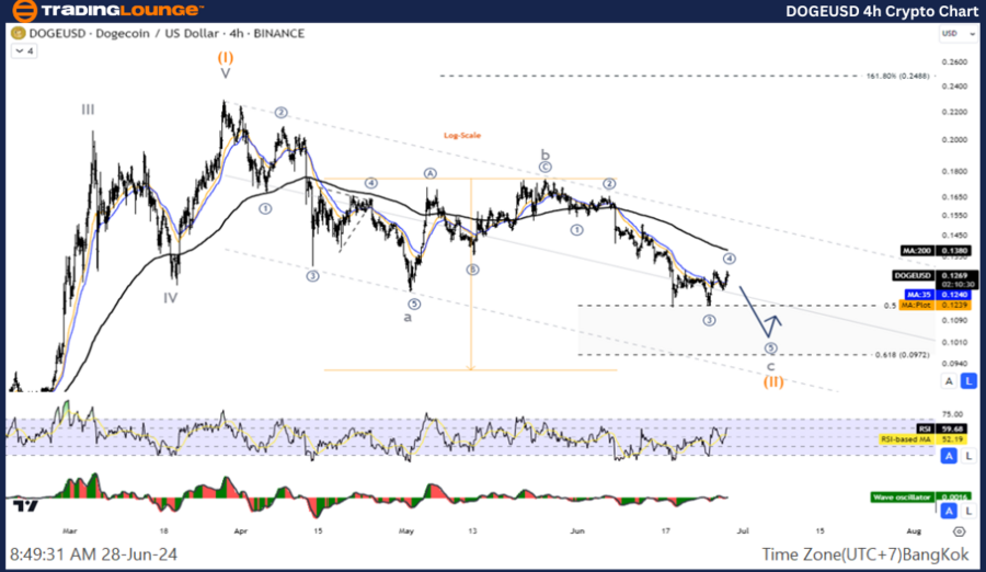 DOGEUSD-4hr-Crypto-C...