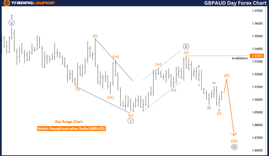 GBPAUD-Day-Forex-Cha...