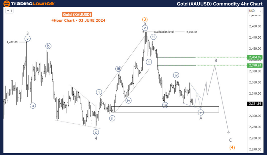 Gold-XAUUSD-4Hr-comm...