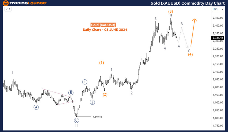 Gold-XAUUSD-Day-comm...