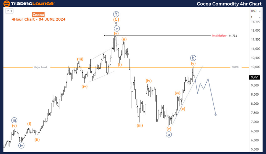 Cocoa-Commodity-4Hr-...