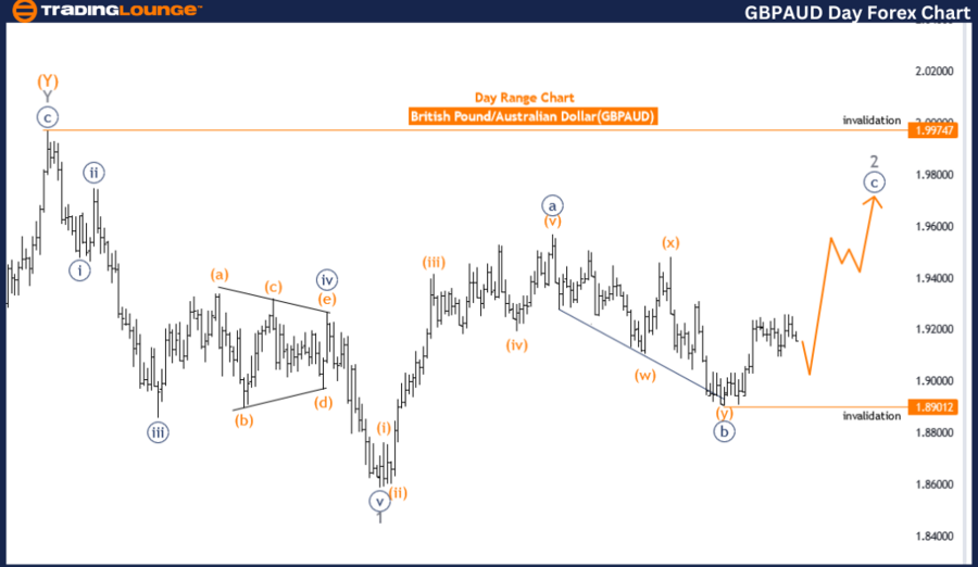 GBPAUD-Day-Forex-Cha...