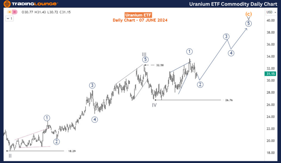 Uranium-ETF-Commodit...